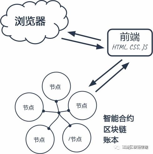 基于以太坊链上开发的DApp,构建去中心化应用的革命之路