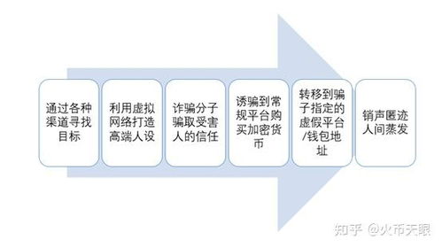 海外加密货币杀猪盘模式,连环骗局背后的黑幕