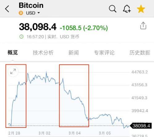 加密货币暴跌率高吗知乎