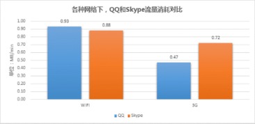 skype需要消耗流量,通话时长与数据流量的秘密解析